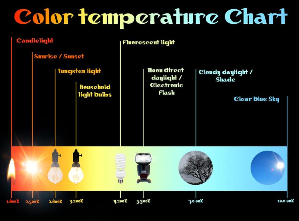 Color Kelvin  temperature chart